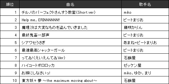 Joysound09年年間カラオケランキング各データ 8ページ目 Barks