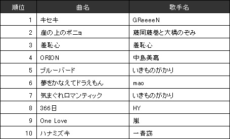 Joysound09年年間カラオケランキング各データ 9ページ目 Barks