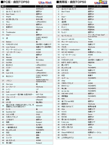 10年 歌詞閲覧年間ランキング発表 Barks