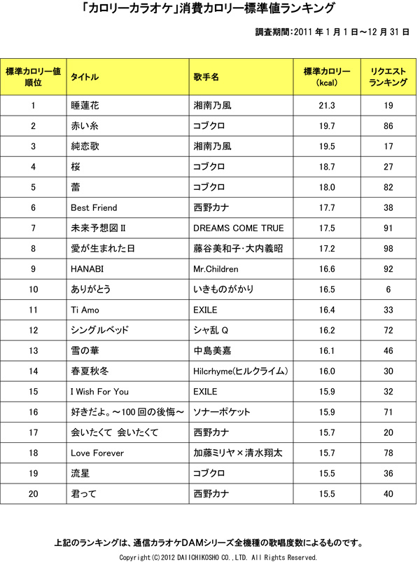 カラオケでダイエット、カロリー消費TOP20ソング発表(2ページ目) BARKS