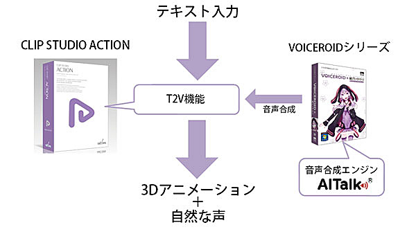 Ahs 音声合成ソフト Voiceroid を3dアニメーション作成ソフト Clip Studio Action と連携可能に Barks