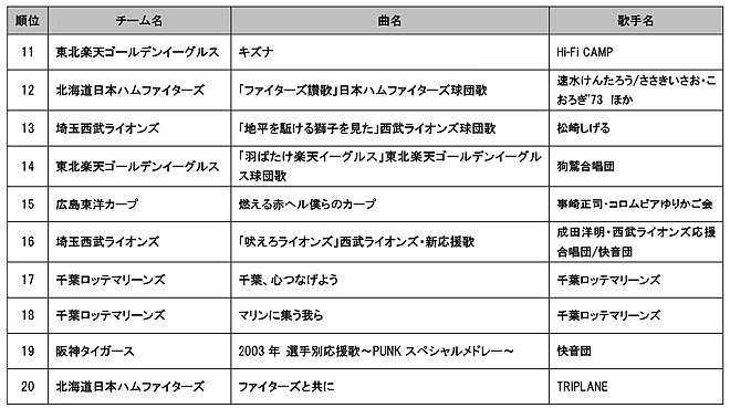 日本シリーズ直前 プロ野球応援歌対決 首位は東京ヤクルトスワローズ 東京音頭 damカラオケリクエストランキング2016 barks