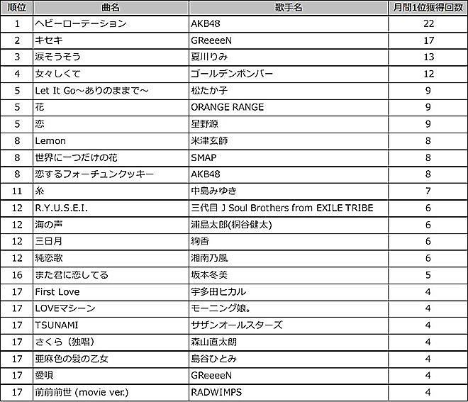 平成で最も歌われた楽曲は ハナミズキ dam平成カラオケランキング発表 歌手別1位は浜崎あゆみ barks