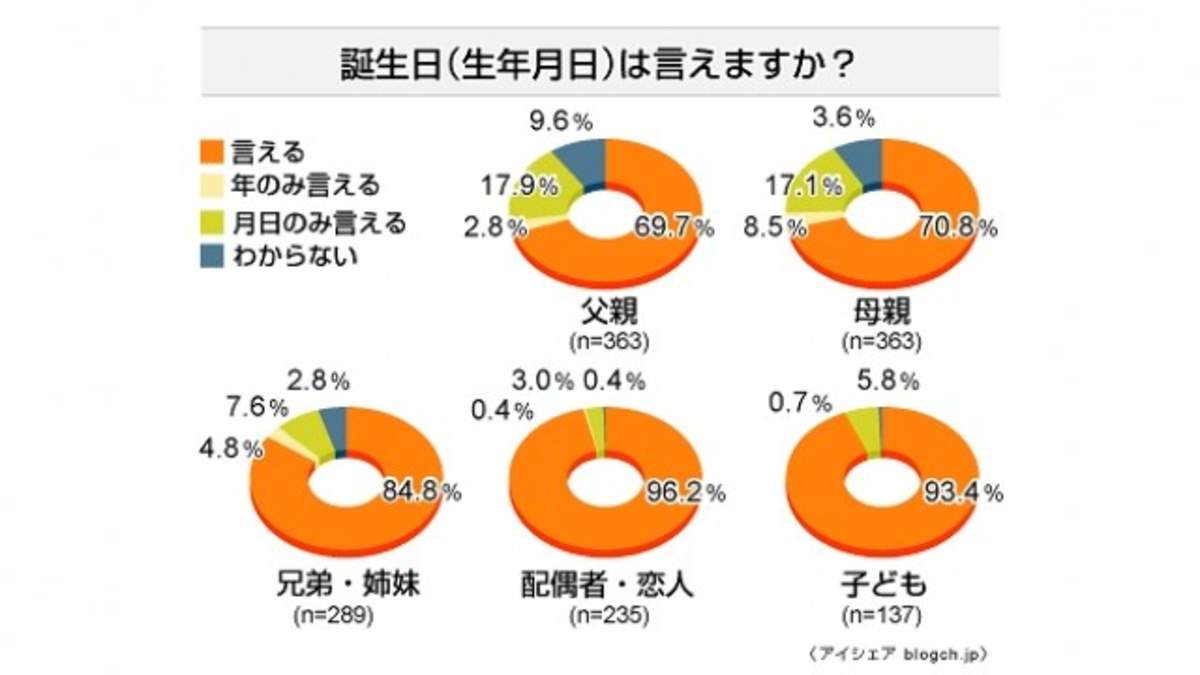 家族はさておき 恋人の誕生日だけは覚えているという調査結果が Barks