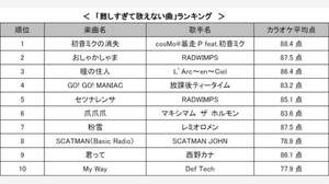 「難しすぎて歌えない曲」ランキング、TOP10発表