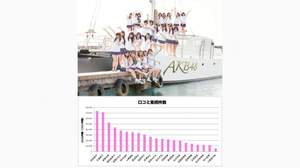 新規ファン獲得のカギはやはり板野友美か？ AKB48メンバーのネットクチコミランキング