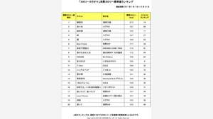 カラオケでダイエット、カロリー消費TOP20ソング発表