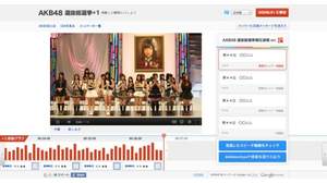 AKB48、選抜総選挙が完全ライブ配信＆当日23時にGooglle+/YouTubeにて1位メンバーの所信表明演説も独占配信決定