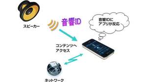 ヤマハ、音でデジタル情報を伝送する「INFOSOUND」を利用したスマートフォン向け新サービスに向けフジテレビと提携