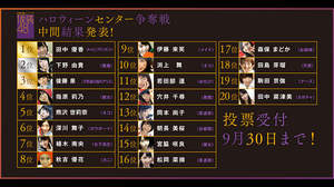 HKT48×ロッテ「仮装48」キャンペーン開催。中間1位は田中優香