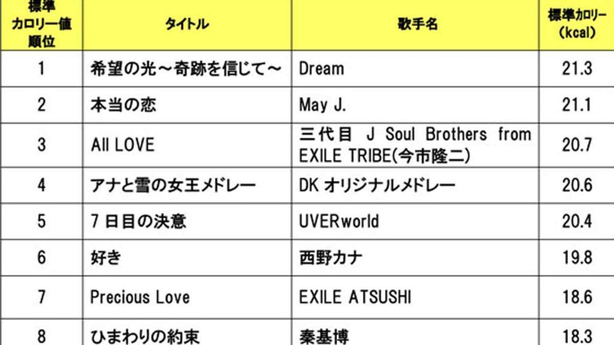 消費カロリーの高いカラオケソング Top発表 ポイントは感情を込めて力強く歌う曲 Barks