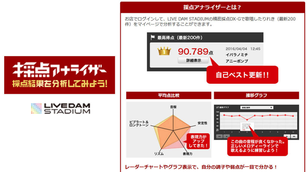 採点アナライザー で自分の歌の調子をチェック 精密採点dx Gのりれきを細かくチェックできる新サービス登場 Barks