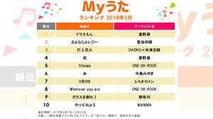 au、「Myうた」楽曲ランキング2018年3月を発表 最も人気の楽曲は星野源の「ドラえもん」