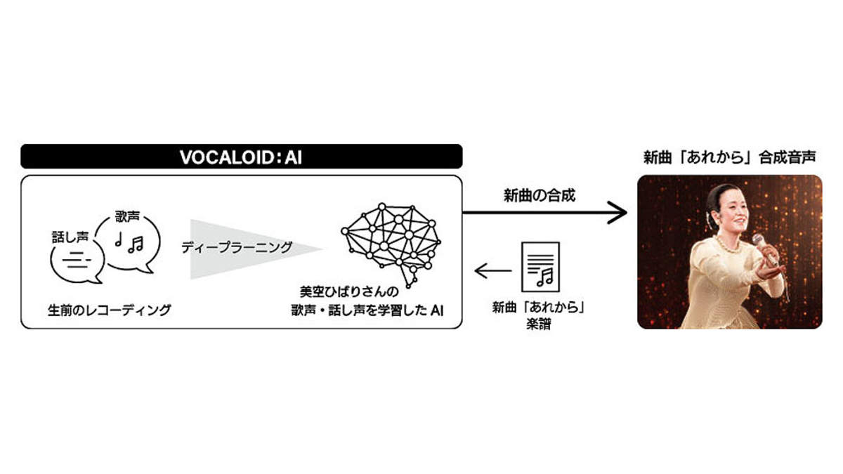 美空ひばりの新曲ライブが実現、あの歌声をヤマハの歌声合成技術「vocaloidai」で再現 Barks 5479