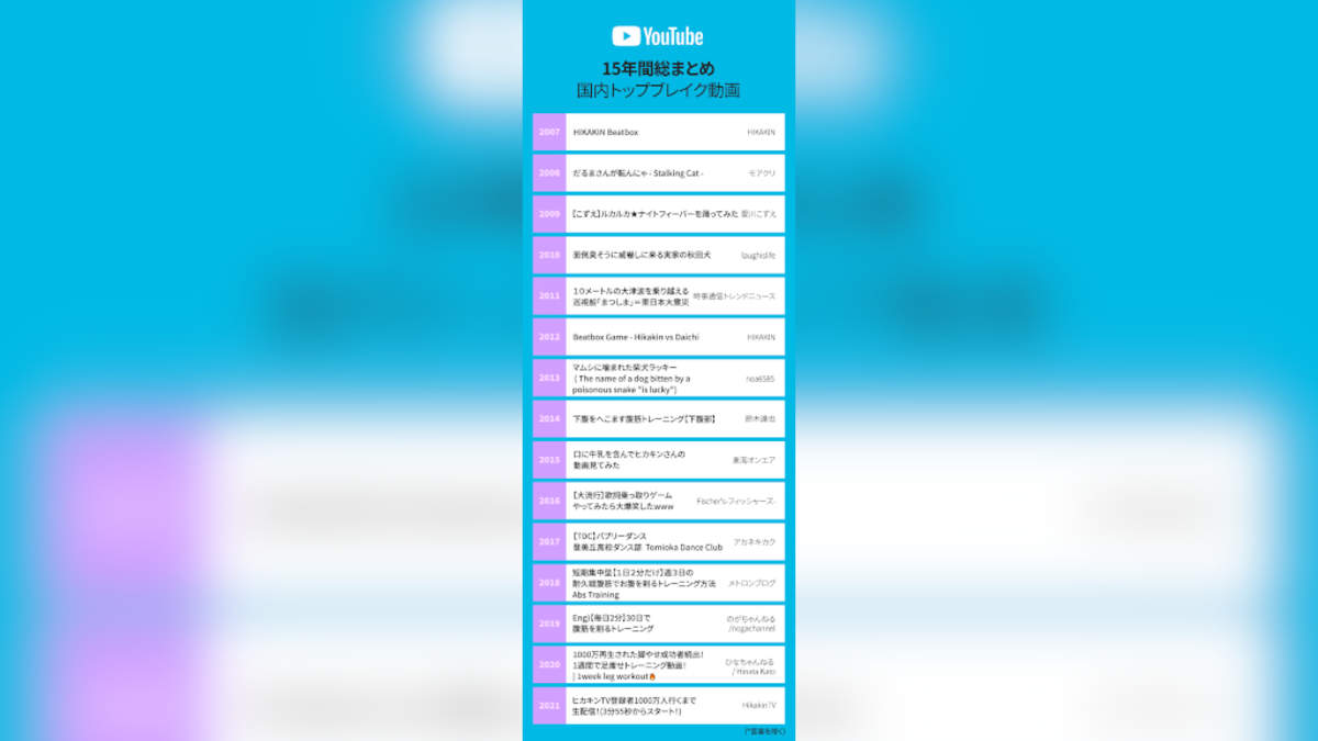 YouTube、15年間に日本で“ブレイク”した音楽動画のランキング公開 | BARKS